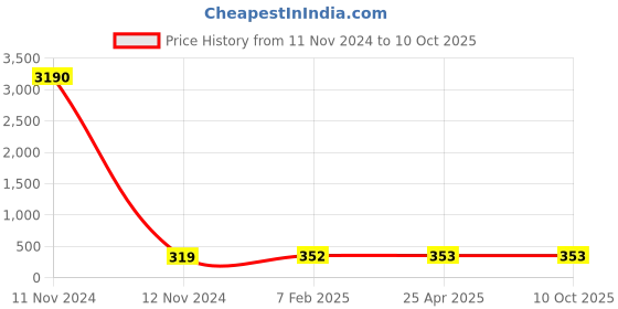 industrybuying.com Jsi 2 Inch CPVC SCH 80 Union JSI-86 jsi Price History Graph from 11 Nov 2024 to 10 Oct 2025