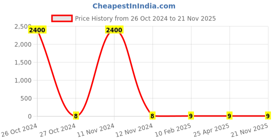 industrybuying.com Jsi 2 Inch CPVC SDR 11 Clamp JSI-82 jsi Price History Graph from 26 Oct 2024 to 21 Nov 2025