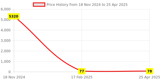 industrybuying.com Jsi 2 Inch CPVC SDR 11 End Cap JS1-55 jsi Price History Graph from 18 Nov 2024 to 25 Apr 2025