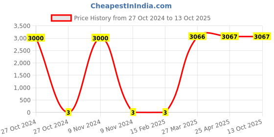 industrybuying.com Jsi 25.4 mm (1 Inch) CPVC SDR 11 Clamp JSI-79 jsi Price History Graph from 27 Oct 2024 to 12 Oct 2025