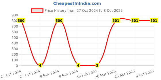 industrybuying.com Jsi 31.75 mm(1-1/4 Inch) CPVC SDR 11 Clamp JSI-80 jsi Price History Graph from 27 Oct 2024 to 7 Oct 2025