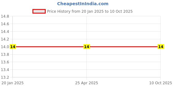 industrybuying.com Jsi 3/4x1/2 Inch CPVC SDR 11 Elbow JSI-56 jsi Price History Graph from 20 Jan 2025 to 9 Oct 2025