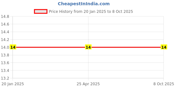 industrybuying.com Jsi 3/4x1/2 Inch CPVC SDR 11 MTA JSI-112 jsi Price History Graph from 20 Jan 2025 to 8 Oct 2025