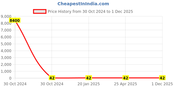 industrybuying.com Jsi 38.1 x 25.4 mm (1-1/2x1 Inch) CPVC SDR 11 Reducer Tee jsi Price History Graph from 30 Oct 2024 to 30 Nov 2025