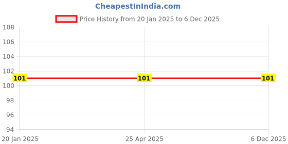 industrybuying.com Jsi 38.1 x 25.4 mm (1-1/2x1 Inch) CPVC SDR 11 Reducer Tee jsi Price History Graph from 20 Jan 2025 to 5 Dec 2025