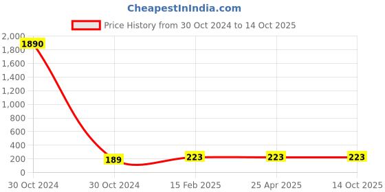 industrybuying.com Jsi 38.1mm(1-1/2 Inch) CPVC SCH 80 Union JSI-85 jsi Price History Graph from 30 Oct 2024 to 14 Oct 2025