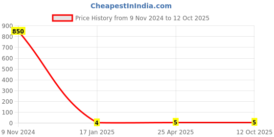 industrybuying.com Jsi 38.1mm(1-1/2 Inch) CPVC SDR 11 Clamp JSI-81 jsi Price History Graph from 9 Nov 2024 to 12 Oct 2025