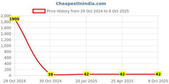industrybuying.com Jsi 38.1mm(1-1/2 Inch) CPVC SDR 11 MTA JSI-33 jsi Price History Graph from 29 Oct 2024 to 8 Oct 2025