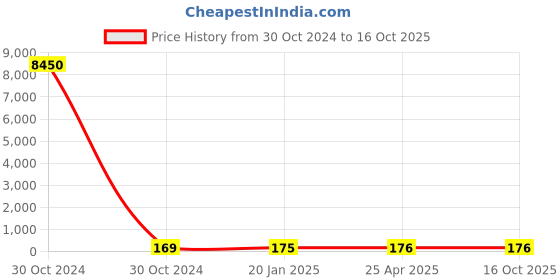 industrybuying.com Jsi 38.1mm(1-1/2 Inch) CPVC SDR 11 Tank Nipple JSI-81 jsi Price History Graph from 30 Oct 2024 to 15 Oct 2025