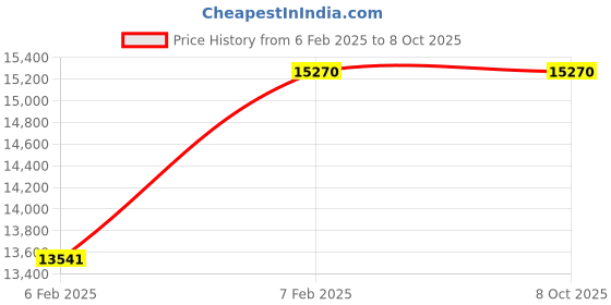 industrybuying.com JSI Abel's Flash Point Apparatus 70 degree celsiusJSI 148 jsi Price History Graph from 6 Feb 2025 to 8 Oct 2025