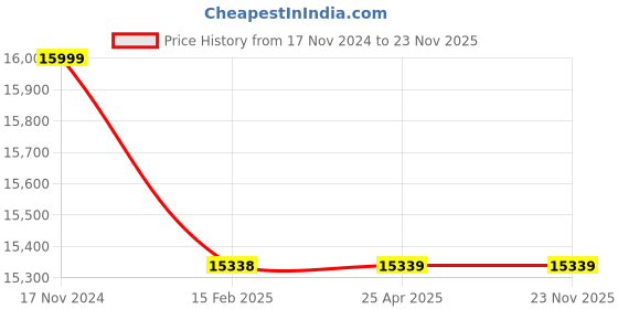 industrybuying.com JSI Black Finish Mild Steel Full Thread Socket 1" Inch JMSPB1 jsi Price History Graph from 17 Nov 2024 to 23 Nov 2025