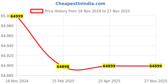 industrybuying.com JSI Black Finish Mild Steel Socket 1/2"x1-1/4" Inch JMSBBDS jsi Price History Graph from 16 Nov 2024 to 26 Nov 2025