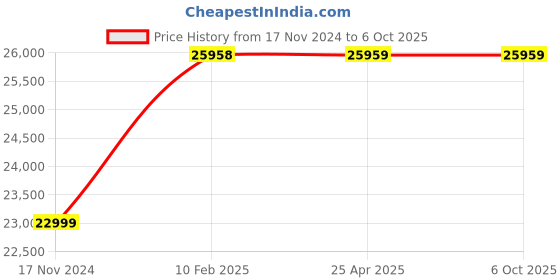 industrybuying.com JSI Double Wall Rectangular Water Bath 18 Ltr 425 x 325 x 100 mm JSI 105 jsi Price History Graph from 17 Nov 2024 to 5 Oct 2025