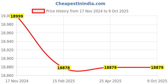 industrybuying.com JSI Galvanized Finish Mild Steel Parallel Thread Socket 1" Inch JMSPG1 jsi Price History Graph from 17 Nov 2024 to 9 Oct 2025