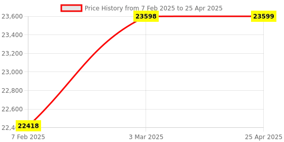 industrybuying.com JSI Jar Testing Apparatus (Floculator) With 1 liters With 2 stirrer JSI 139 jsi Price History Graph from 7 Feb 2025 to 25 Apr 2025