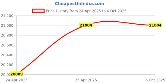 industrybuying.com jsi JSI-131 Rectangular Muffle Furnace with Digital Temperature Controller 900⁰C(4"x4"x9") jsi Price History Graph from 24 Apr 2025 to 6 Oct 2025
