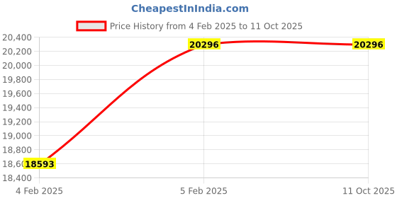 industrybuying.com JSI Memmert Type Incubator Universal 27 Ltr 350 x 350 x 350 mm JSI 102 Stainless Steel jsi Price History Graph from 4 Feb 2025 to 11 Oct 2025