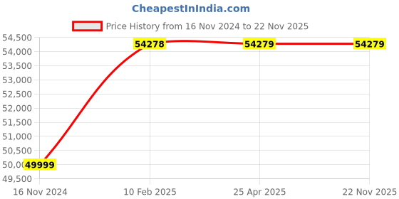 industrybuying.com JSI Metabolic Water Bath Incubator Shaker 12 Ltr 275 x 275 x 150 mm JSI 114 jsi Price History Graph from 16 Nov 2024 to 22 Nov 2025