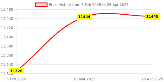 industrybuying.com JSI Rectangular Heating Plate With E.R 1.2 kW 25 x 40 x 15 Cm JSI 122 jsi Price History Graph from 5 Feb 2025 to 25 Apr 2025
