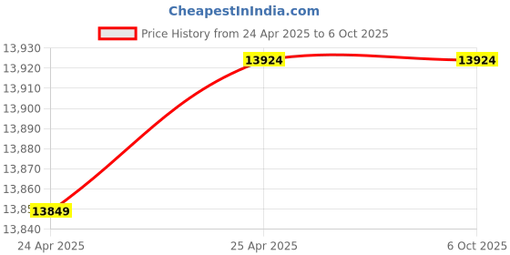 industrybuying.com JSI Rectangular Heating Plate With E.R 1.2 kW 30 x 45 x 15 cm JSI 122 jsi Price History Graph from 24 Apr 2025 to 6 Oct 2025