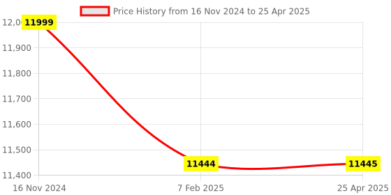 industrybuying.com JSI Softening Point Ring & Ball Apparatus JSI 154 jsi Price History Graph from 16 Nov 2024 to 25 Apr 2025