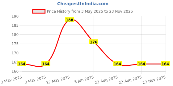 industrybuying.com JST (JAPAN SOLDERLESS TERMINALS) Conn, Housing, Rcpt, 20Pos, 2 mm, 20CPT-B-2A jst (japan solderless terminals) Price History Graph from 3 May 2025 to 22 Nov 2025