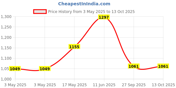 industrybuying.com JST (JAPAN SOLDERLESS TERMINALS) Conn, Housing, Rcpt, 2Pos, 1Row, 1 mm, NSHR-02V-S (Pack of 100) jst (japan solderless terminals) Price History Graph from 3 May 2025 to 13 Oct 2025