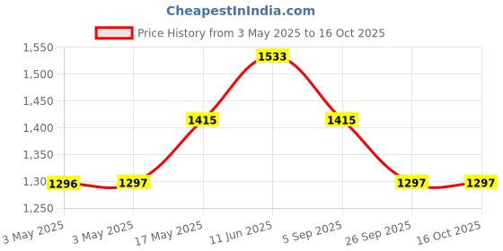 industrybuying.com JST (JAPAN SOLDERLESS TERMINALS) Conn, Housing, Rcpt, 4Pos, 1Row, 1 mm, NSHR-04V-S (Pack of 100) jst (japan solderless terminals) Price History Graph from 3 May 2025 to 16 Oct 2025