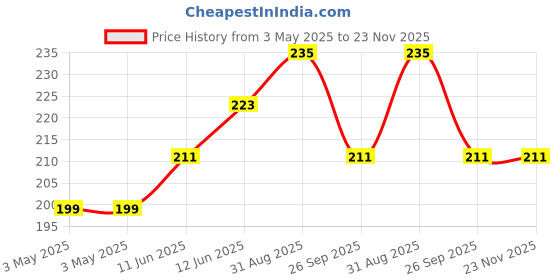 industrybuying.com JST (JAPAN SOLDERLESS TERMINALS) Conn, Housing, Rcpt, 4Pos, 1Row, 2.5 mm, LEXR-04V-S(HF) (Pack of 10) jst (japan solderless terminals) Price History Graph from 3 May 2025 to 23 Nov 2025