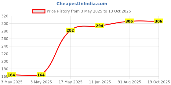 industrybuying.com JST (JAPAN SOLDERLESS TERMINALS) Conn, Housing, Rcpt, 4Pos, 2 mm, 04CPT-B1-2A jst (japan solderless terminals) Price History Graph from 3 May 2025 to 12 Oct 2025