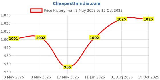 industrybuying.com JST (JAPAN SOLDERLESS TERMINALS) Conn, Housing, Rcpt, 5Pos, 1Row, 1 mm, NSHR-05V-S (Pack of 100) jst (japan solderless terminals) Price History Graph from 3 May 2025 to 17 Oct 2025