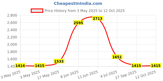 industrybuying.com JST (JAPAN SOLDERLESS TERMINALS) Conn, Housing, Rcpt, 6Pos, 1Row, 1 mm, NSHR-06V-S (Pack of 100) jst (japan solderless terminals) Price History Graph from 3 May 2025 to 11 Oct 2025