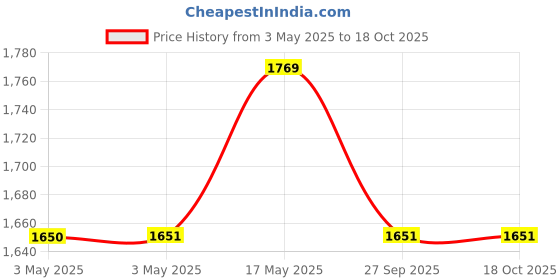 industrybuying.com JST (JAPAN SOLDERLESS TERMINALS) Conn, Housing, Rcpt, 8Pos, 1Row, 1 mm, NSHR-08V-S (Pack of 100) jst (japan solderless terminals) Price History Graph from 3 May 2025 to 17 Oct 2025