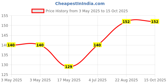 industrybuying.com JST (JAPAN SOLDERLESS TERMINALS) Conn, Housing, Rcpt, 8Pos, 2 mm, 08CPT-B-2A jst (japan solderless terminals) Price History Graph from 3 May 2025 to 15 Oct 2025