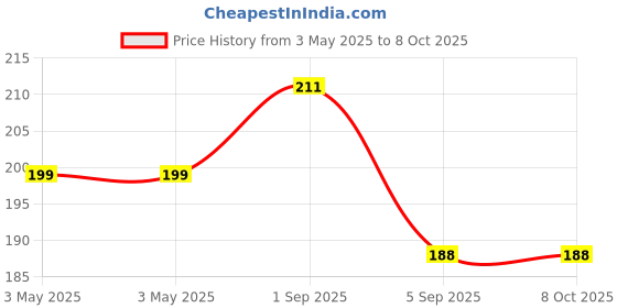 industrybuying.com JST (JAPAN SOLDERLESS TERMINALS) Conn, Housing, Rcpt, 9Pos, 2.54 mm, HCHFB-09-KE jst (japan solderless terminals) Price History Graph from 3 May 2025 to 7 Oct 2025