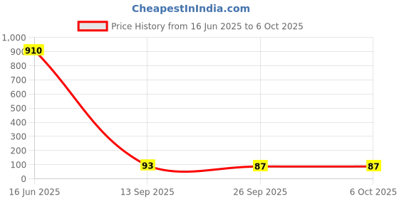 industrybuying.com JST (JAPAN SOLDERLESS TERMINALS) Connector, Header, 10Pos, 1.5 mm, 1Row, B10B-ZR-SM4-TF(LF)(SN)(P) jst (japan solderless terminals) Price History Graph from 16 Jun 2025 to 6 Oct 2025
