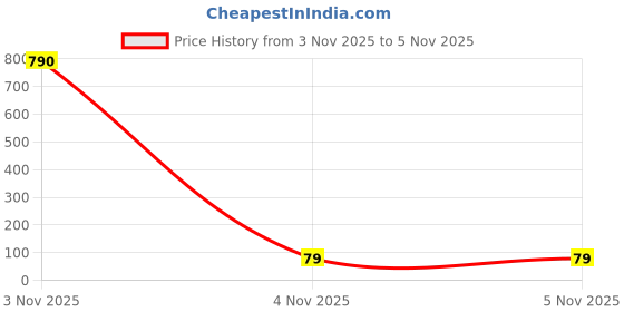 industrybuying.com JST (JAPAN SOLDERLESS TERMINALS) Connector, Header, 4Pos, 2.5 mm, 1Row, S4B-XH-SM4-TB(LF)(SN) jst (japan solderless terminals) Price History Graph from 3 Nov 2025 to 5 Nov 2025