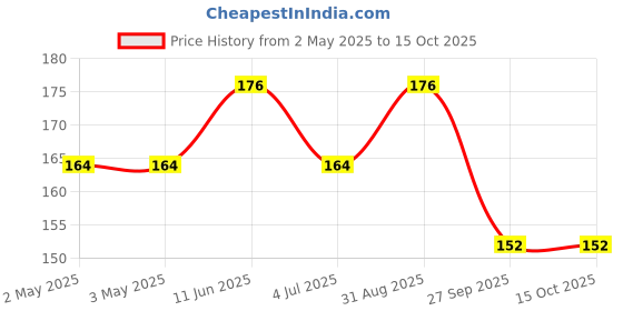 industrybuying.com JST (JAPAN SOLDERLESS TERMINALS) Connector Housing, 10Way, SHR-10V-S-B (Pack of 10) jst (japan solderless terminals) Price History Graph from 2 May 2025 to 15 Oct 2025