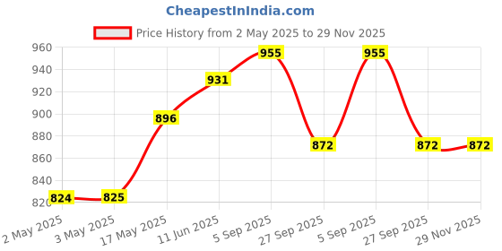 industrybuying.com JST (JAPAN SOLDERLESS TERMINALS) Connector Housing, 1.2 mm, 3Way, ACHR-03V-S (Pack of 100) jst (japan solderless terminals) Price History Graph from 2 May 2025 to 29 Nov 2025