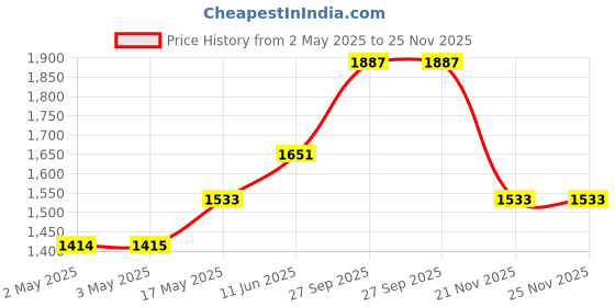 industrybuying.com JST (JAPAN SOLDERLESS TERMINALS) Connector Housing, 12Way, XHP-12 (Pack of 100) jst (japan solderless terminals) Price History Graph from 2 May 2025 to 24 Nov 2025