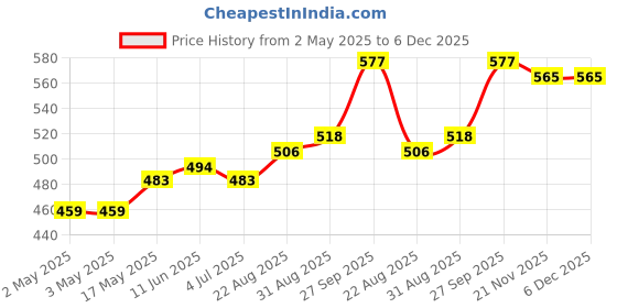 industrybuying.com JST (JAPAN SOLDERLESS TERMINALS) Connector Housing, 2.5 mm, 3Way, XHP-3 (Pack of 100) jst (japan solderless terminals) Price History Graph from 2 May 2025 to 5 Dec 2025