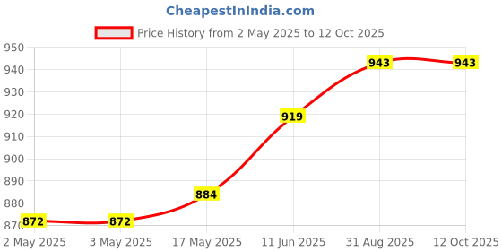 industrybuying.com JST (JAPAN SOLDERLESS TERMINALS) Connector Housing, 2Way, SHR-02V-S-B (Pack of 100) jst (japan solderless terminals) Price History Graph from 2 May 2025 to 12 Oct 2025