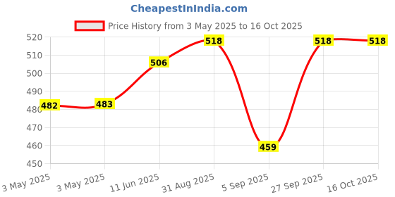 industrybuying.com JST (JAPAN SOLDERLESS TERMINALS) Connector Housing, 2Way, ZHR-2 (Pack of 100) jst (japan solderless terminals) Price History Graph from 3 May 2025 to 16 Oct 2025