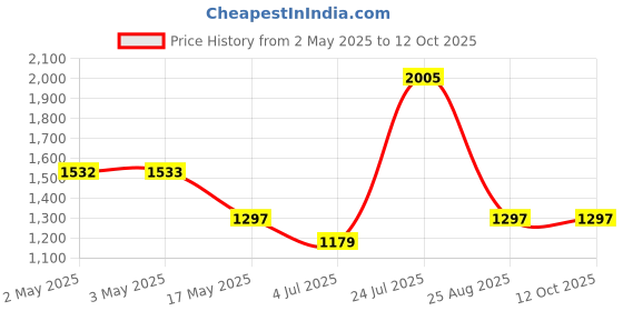 industrybuying.com JST (JAPAN SOLDERLESS TERMINALS) Connector Housing, 2Way, ZMR-02 (Pack of 100) jst (japan solderless terminals) Price History Graph from 2 May 2025 to 12 Oct 2025