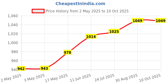industrybuying.com JST (JAPAN SOLDERLESS TERMINALS) Connector Housing, 4Way, SHR-04V-S-B (Pack of 100) jst (japan solderless terminals) Price History Graph from 2 May 2025 to 10 Oct 2025