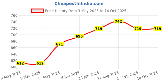 industrybuying.com JST (JAPAN SOLDERLESS TERMINALS) Connector Housing, 4Way, XAP-04V-1 (Pack of 100) jst (japan solderless terminals) Price History Graph from 3 May 2025 to 13 Oct 2025