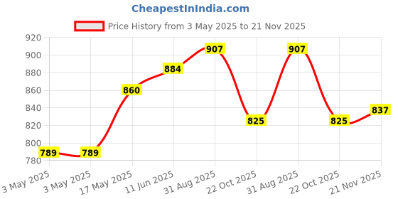 industrybuying.com JST (JAPAN SOLDERLESS TERMINALS) Connector Housing, 5Way, XAP-05V-1 (Pack of 100) jst (japan solderless terminals) Price History Graph from 3 May 2025 to 21 Nov 2025