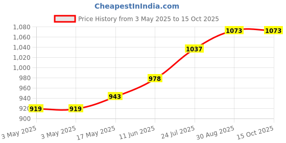 industrybuying.com JST (JAPAN SOLDERLESS TERMINALS) Connector Housing, 6Way, XAP-06V-1 (Pack of 100) jst (japan solderless terminals) Price History Graph from 3 May 2025 to 15 Oct 2025