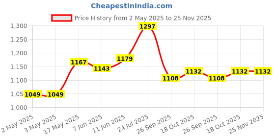 industrybuying.com JST (JAPAN SOLDERLESS TERMINALS) Connector Housing, 7Way, SHR-07V-S-B (Pack of 100) jst (japan solderless terminals) Price History Graph from 2 May 2025 to 25 Nov 2025
