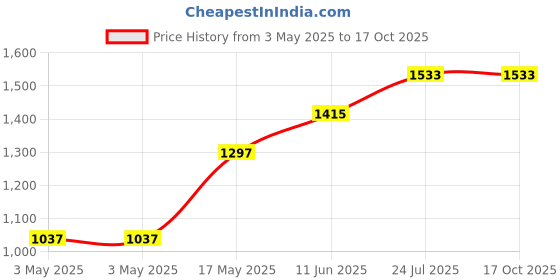 industrybuying.com JST (JAPAN SOLDERLESS TERMINALS) Connector Housing, 7Way, XAP-07V-1 (Pack of 100) jst (japan solderless terminals) Price History Graph from 3 May 2025 to 17 Oct 2025